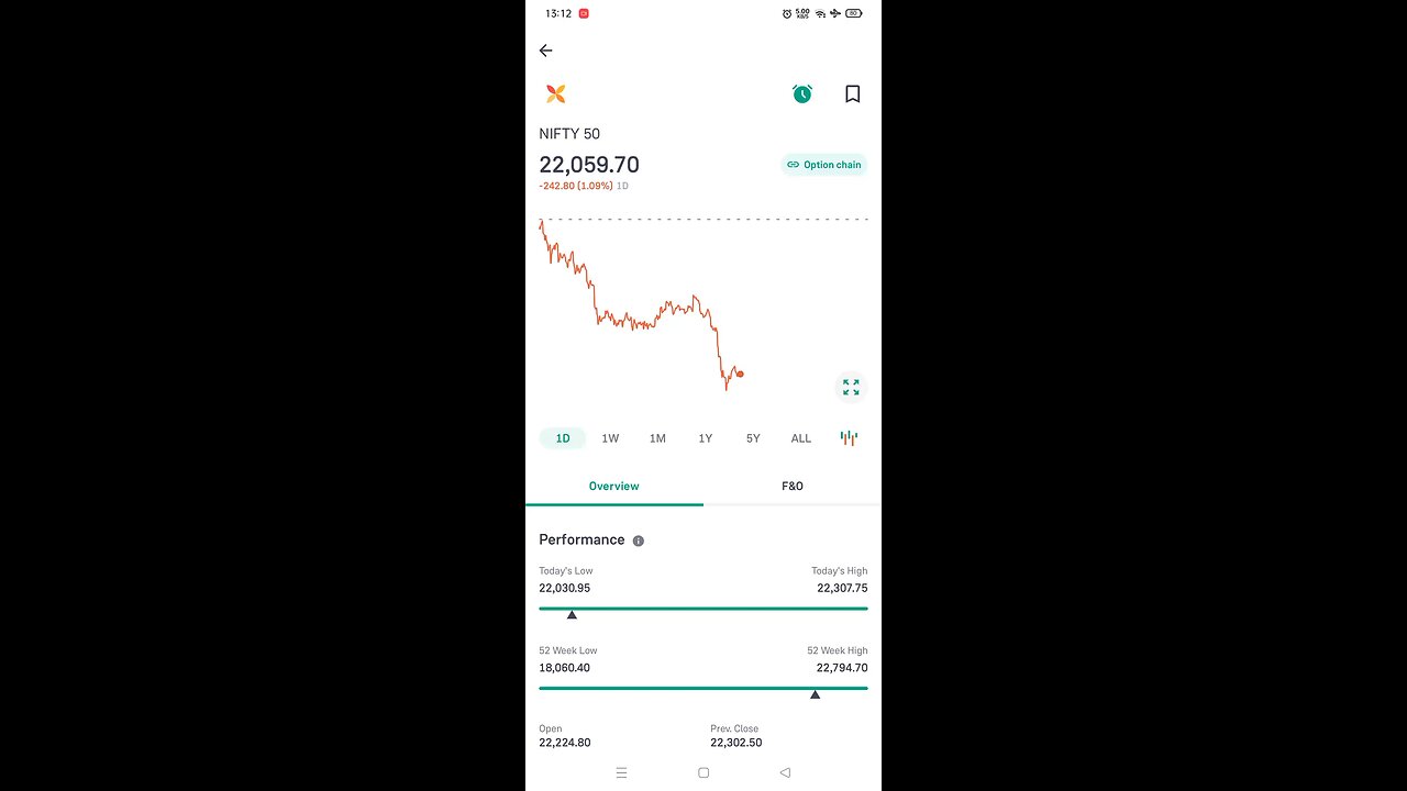 Nifty50 index crashes 350 points