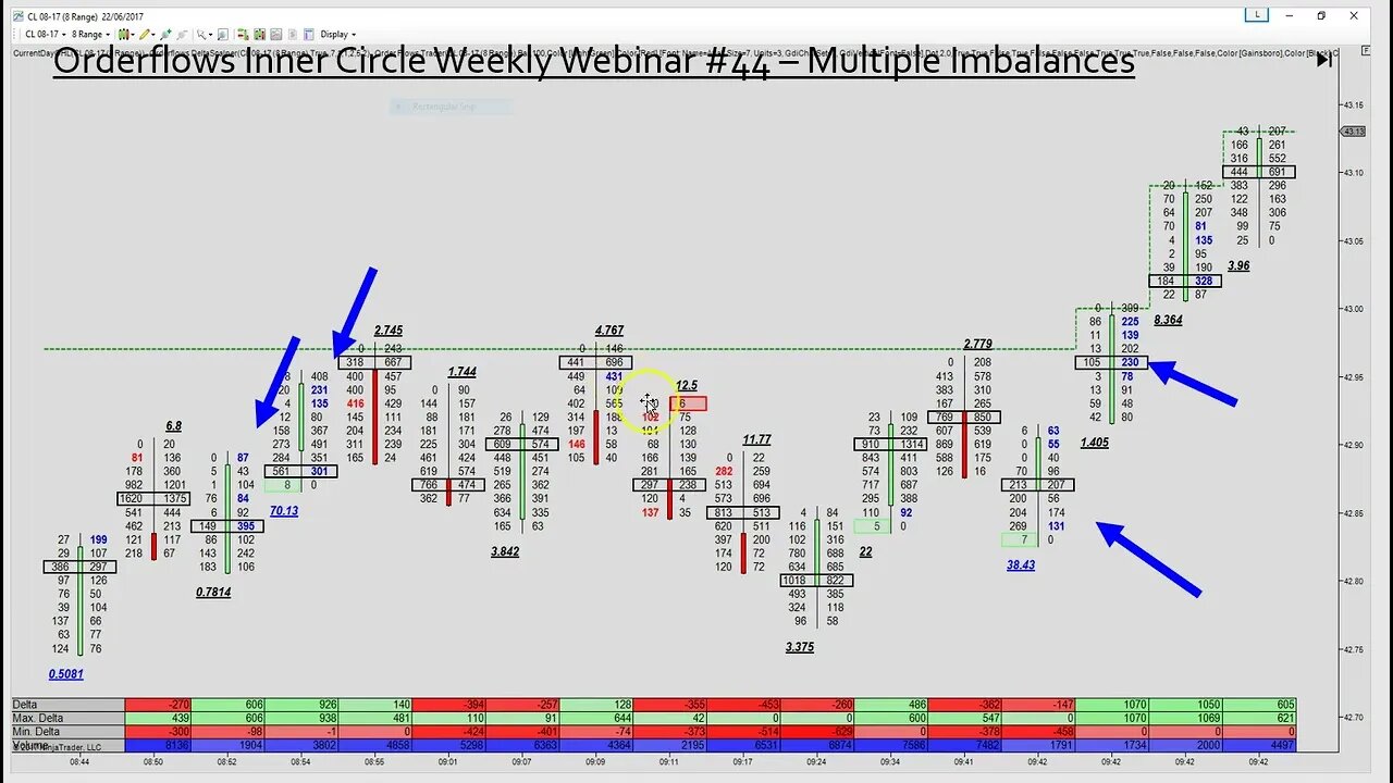 Orderflows Inner Circle - Multiple Imbalances | Fx Webinar