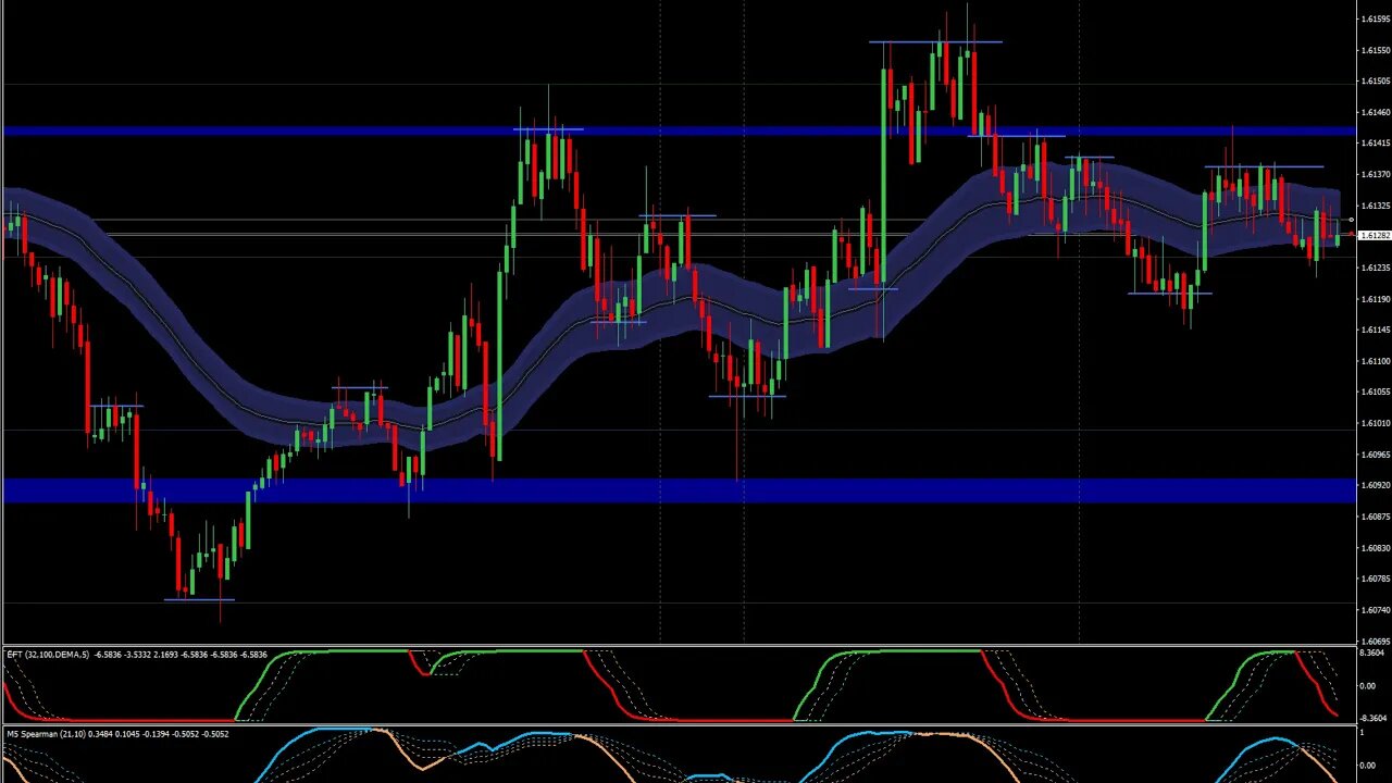 We Trade Waves - How/ Why We Use MACD