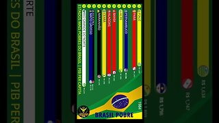 Estados Mais Pobres do Brasil