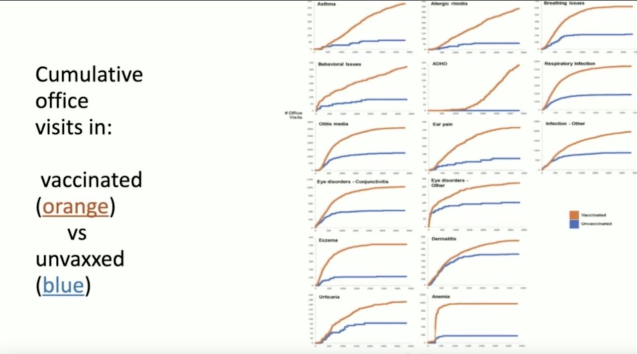 Dr. Paul Thomas – Study： Health of Vaccinated Children vs. Unvaccinated Children