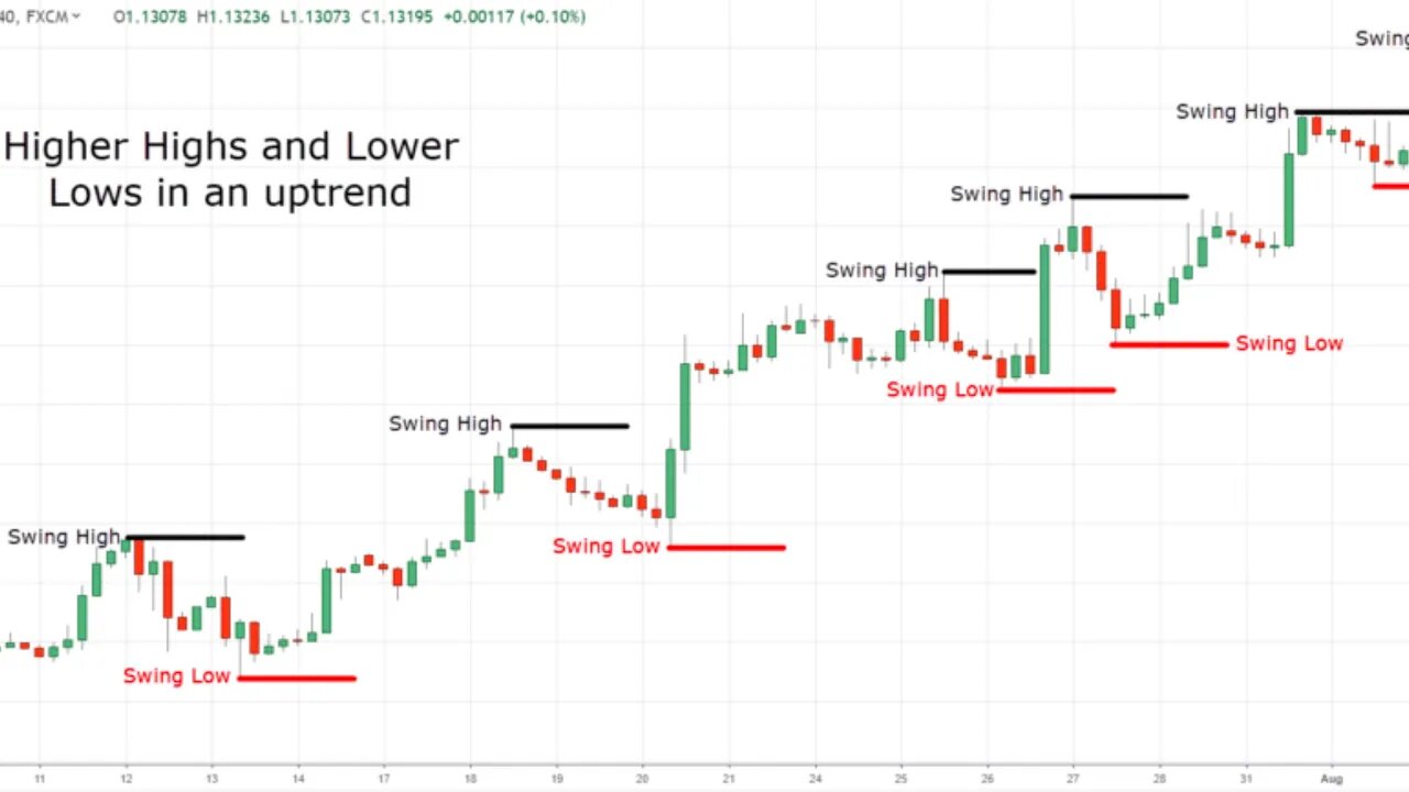 The Fx Organisation 2.0 - HOW TO IDENTIFY MTF SWING HIGHS LOWS