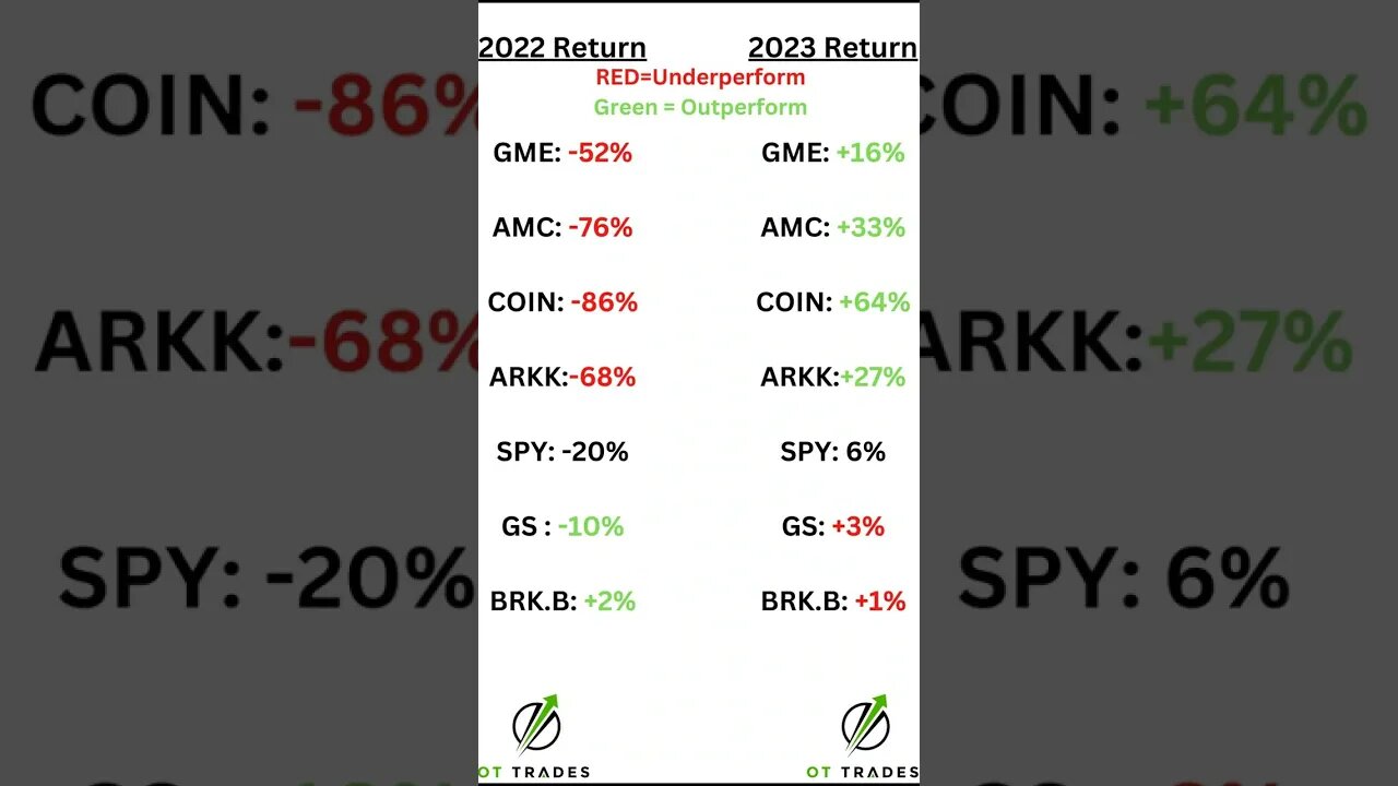 Why Are Stocks Like GME, AMC, COIN & ARKK Outperforming This Year? Here Is The Answer In 60 Seconds!