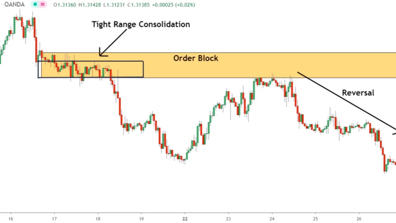 The Fx Organisation 2.0 - ORDER BLOCK EXPLAINED