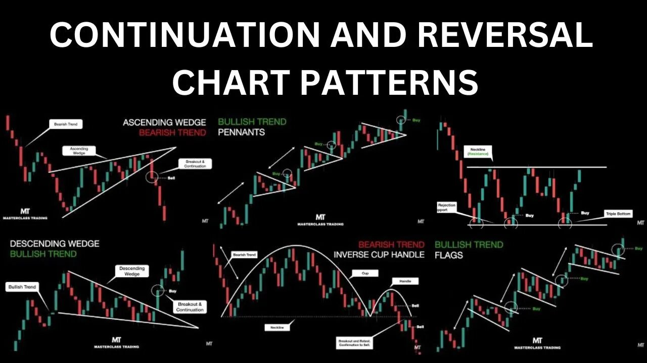 Continuation and Reversal Chart Patterns | Technical Analysis Trading Course