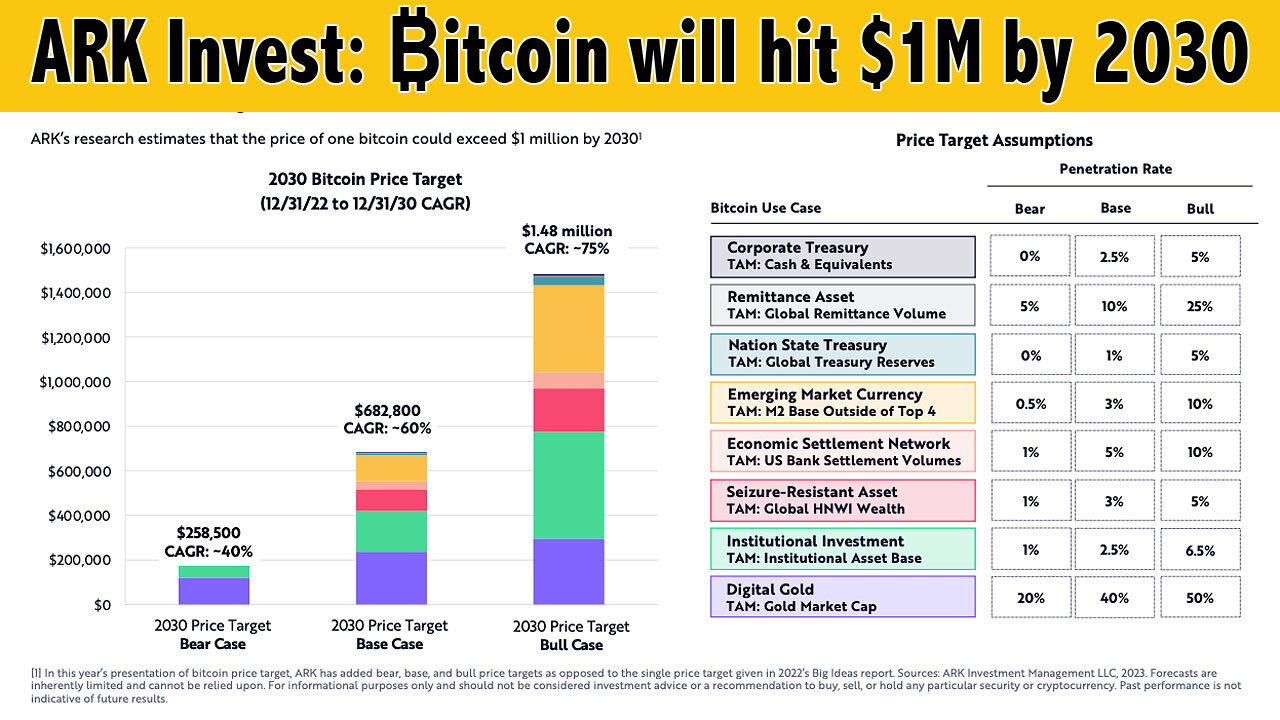 ARK Invest stands by their assertion that ₿itcoin will hit $1M each by 2030! 📈=🤑💰💵