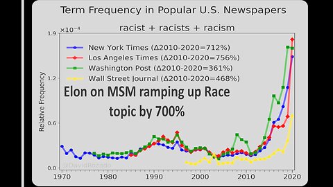 Elon on MSM increasing race topics 700%