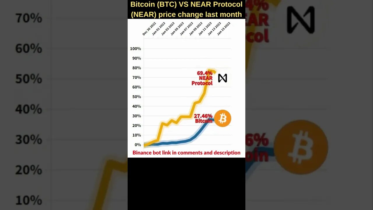 Bitcoin VS Near protocol crypto 🔥 Bitcoin price 🔥 Near crypto price 🔥 Bitcoin news 🔥 Btc price