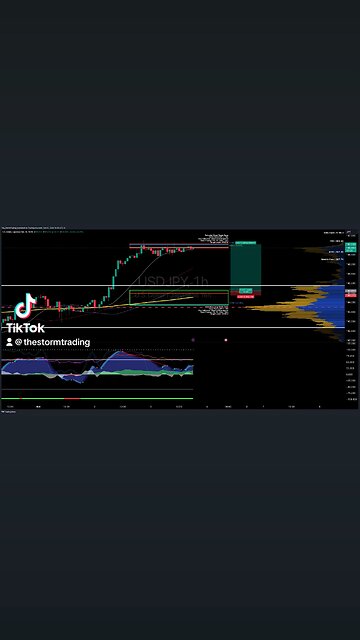 $USDJPY | 1H Trade Setup Update Position: 🟢 Long