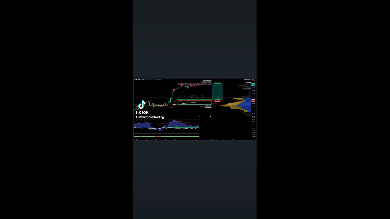 $USDJPY | 1H Trade Setup Update Position: 🟢 Long