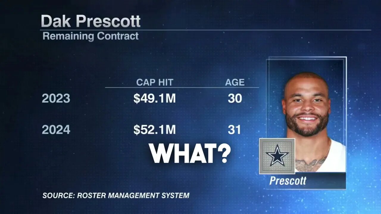 Should #Cowboys Dak Prescott Take Less Money?