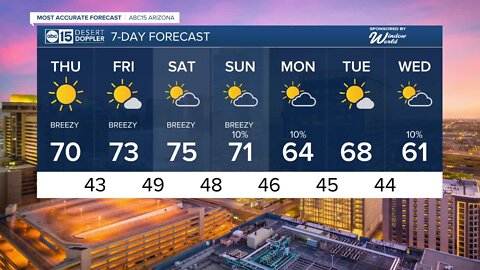 Warmer, breezy Super Bowl week