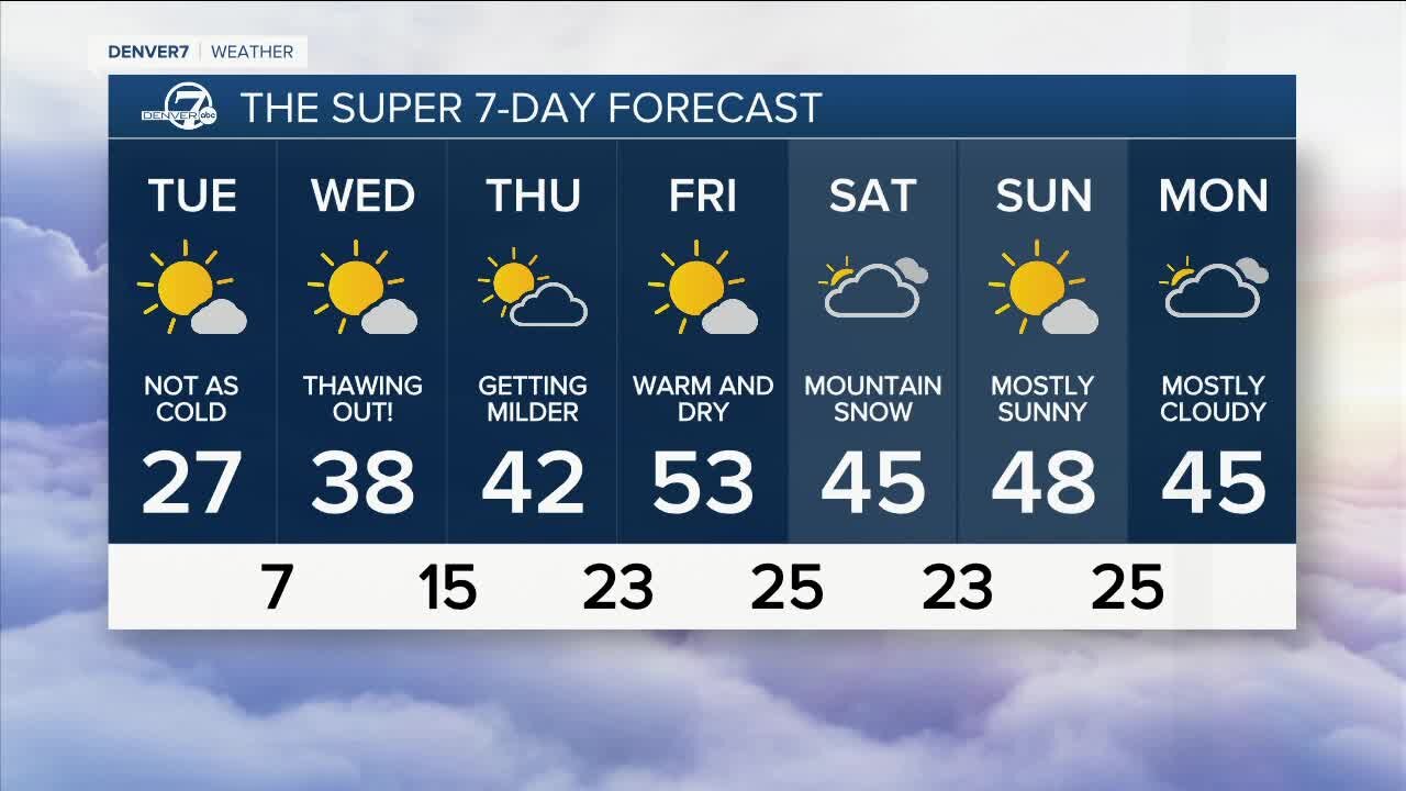 The cold will hold through early Tuesday, then a much milder week!