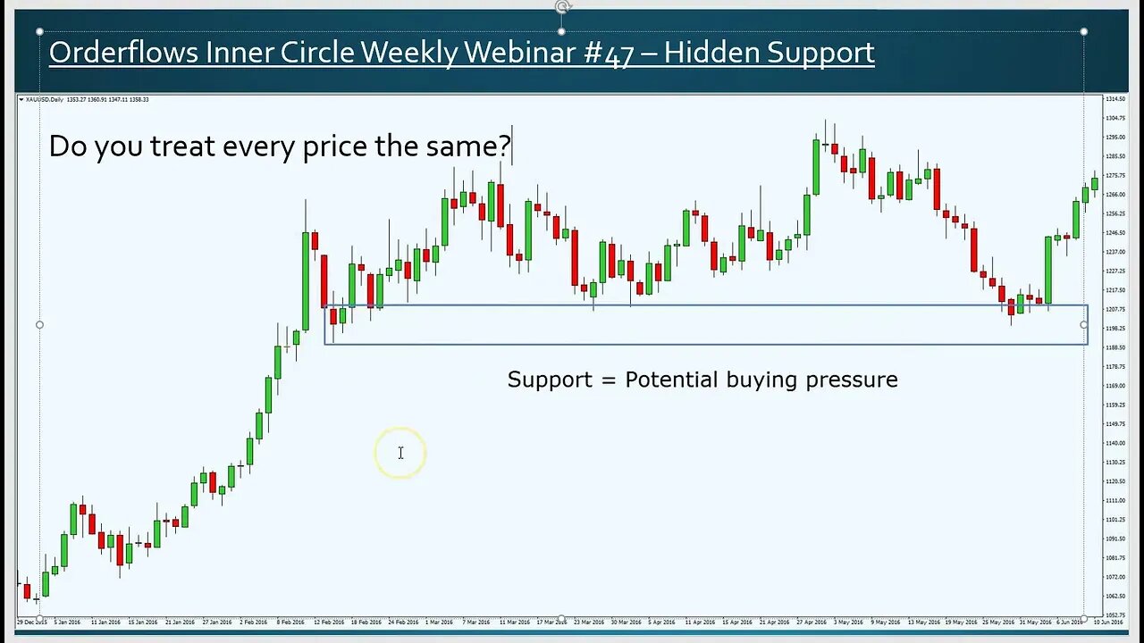 Orderflows Inner Circle - Discover The Hidden Support | Fx Webinar