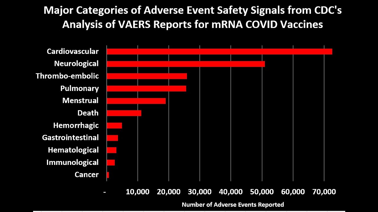 COVID Vaccine Safety Signals Hidden by CDC