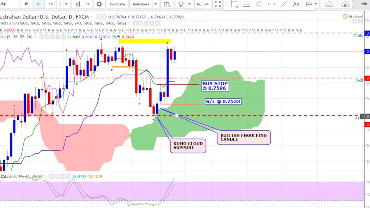 Market Maker Method - High Probability trading setups