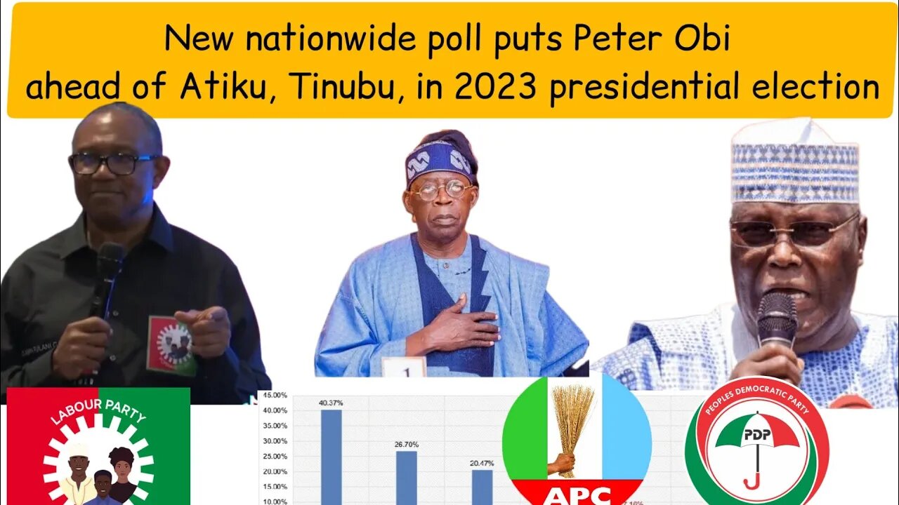 New nationwide poll puts Peter Obi ahead of Atiku, Tinubu, in 2023 presidential election