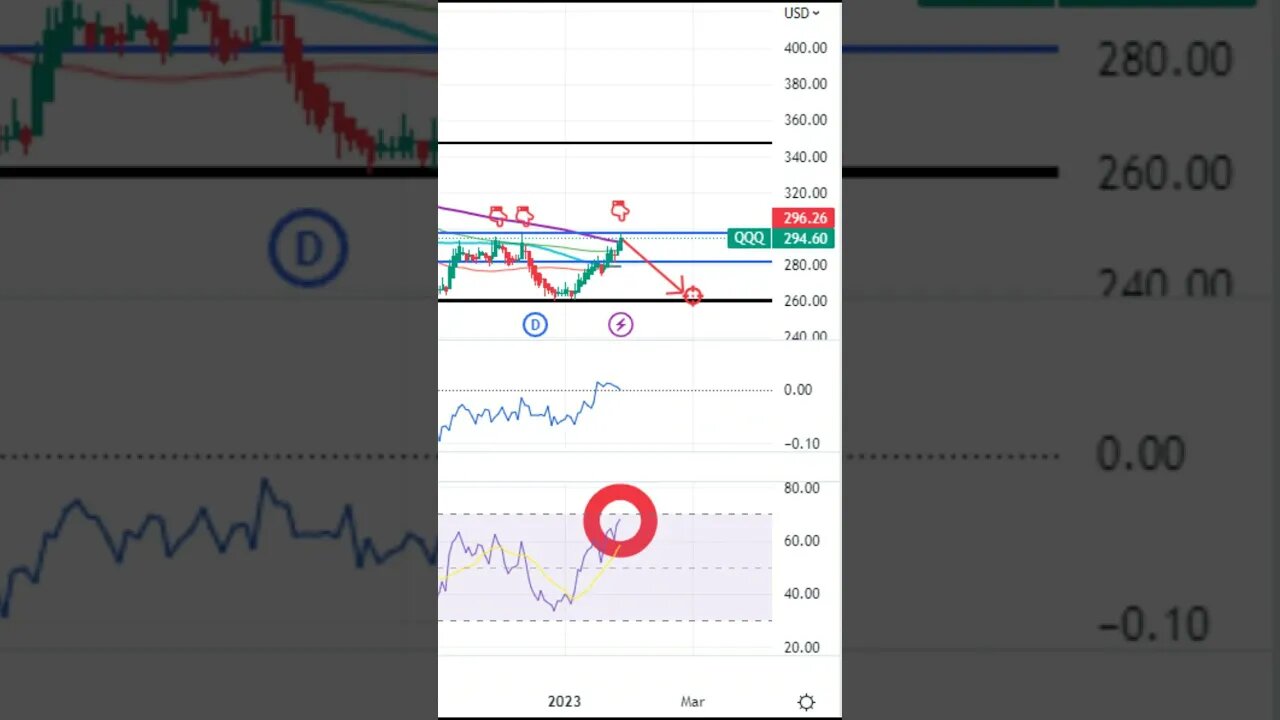 Technical Setup For Next Week! QQQ & META Set To Drop📉 US Senators Selling Down Market Exposure?