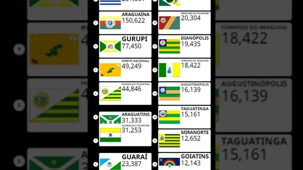 População do Tocantins