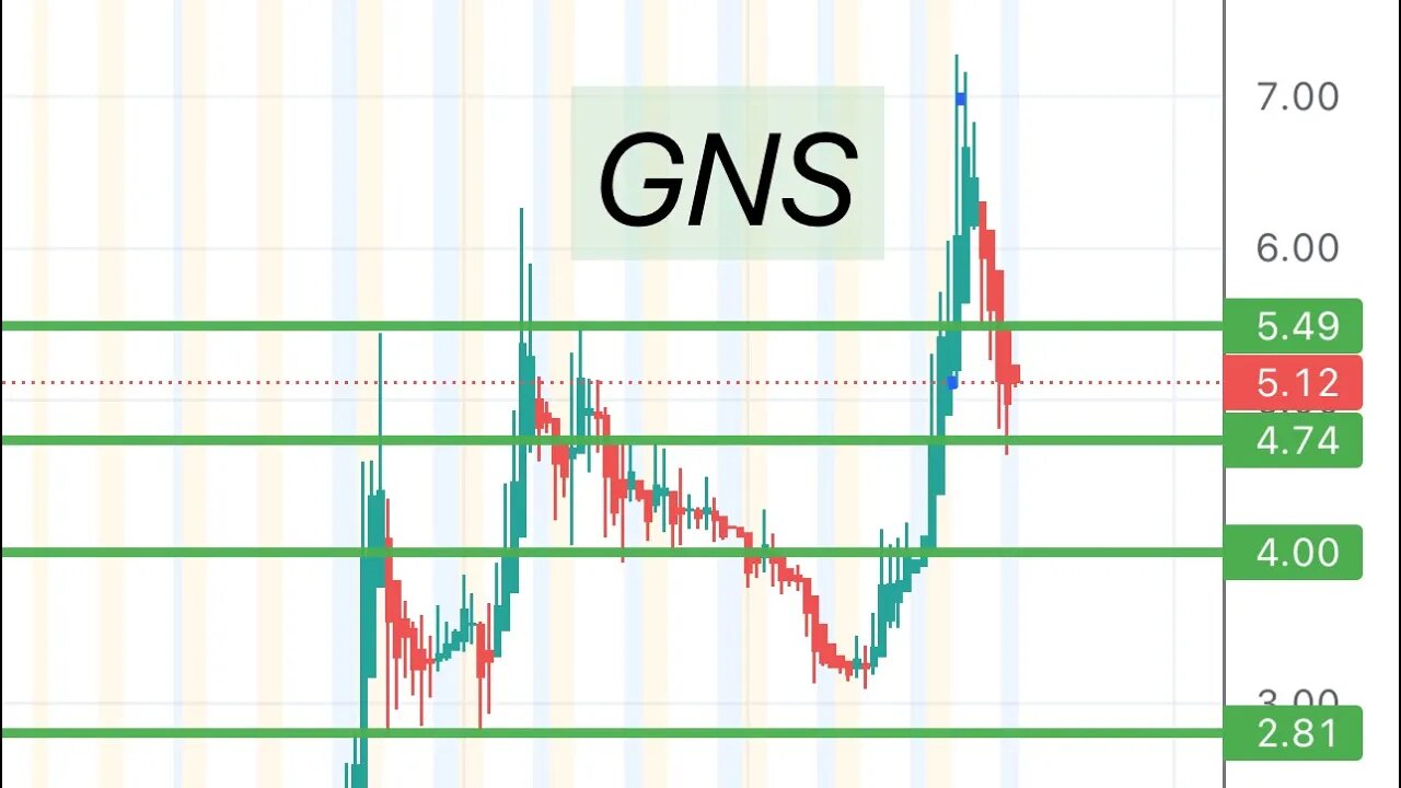 #GNS this short squeeze stock looks pretty hot! Whats the next entry? $GNS