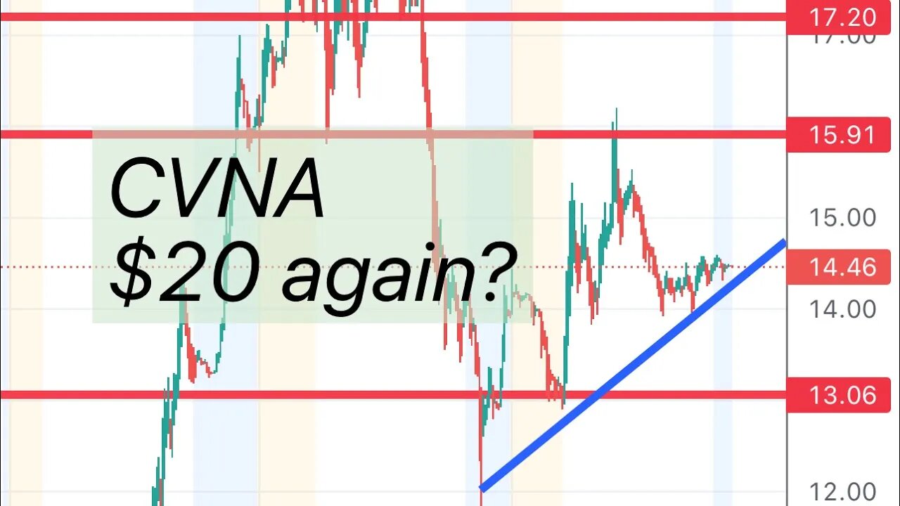 #CVNA 🔥 is it goong back to $20? How the trend is looking?squeeze? $CVNA