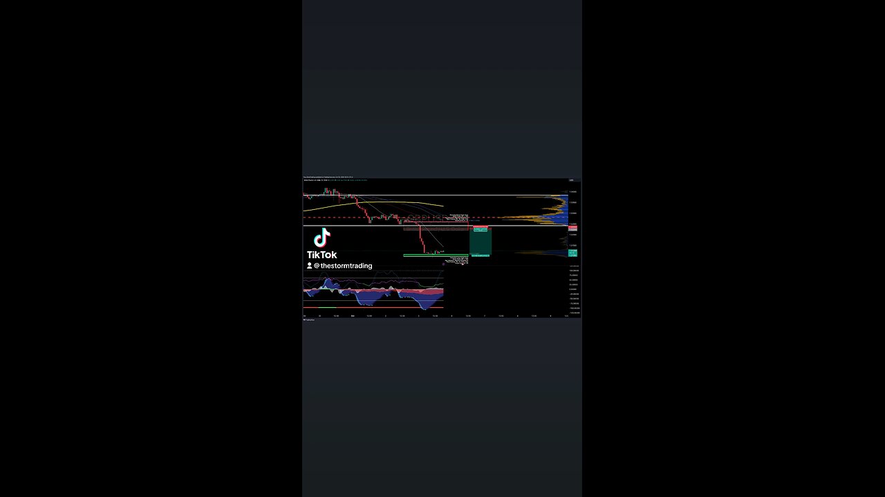 $GBPUSD | 1H Trade Setup Update Position: 🔴 Short