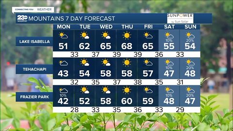 23ABC Weather for Monday, February 6, 2023