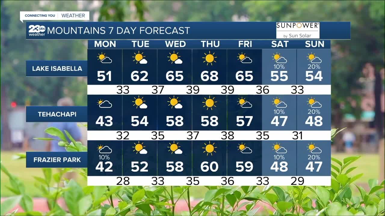 23ABC Weather for Monday, February 6, 2023