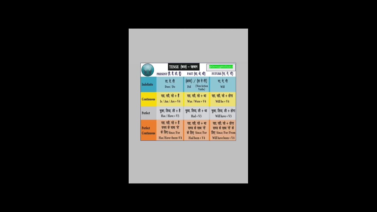 English Tense Rules