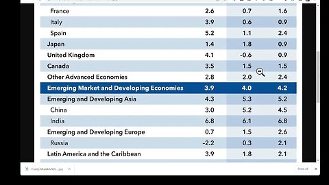 IMF 對 2023 年 GDP 的更新：中國 5.2%； 美國 1.4%