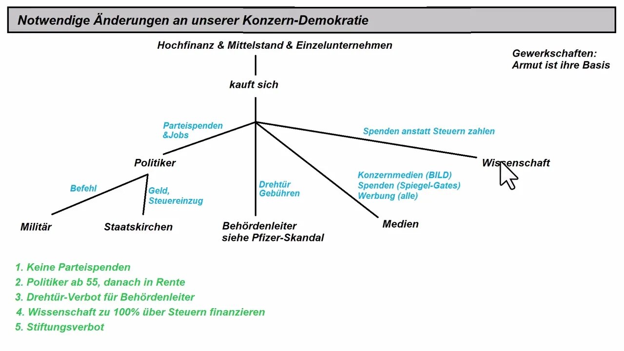 Was ist faul in Deutschland - Die Konzern Demokratie