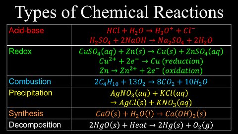 Types of Chemical Reactions, Oxidation States, Solubility Rules - Chemistry