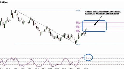 We Trade Waves - Understanding FIBS Levels