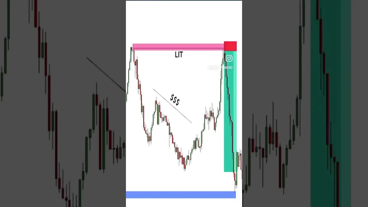 Institutional Trade XAUUSD #xauusd #xauusdgold #xauusdsignals