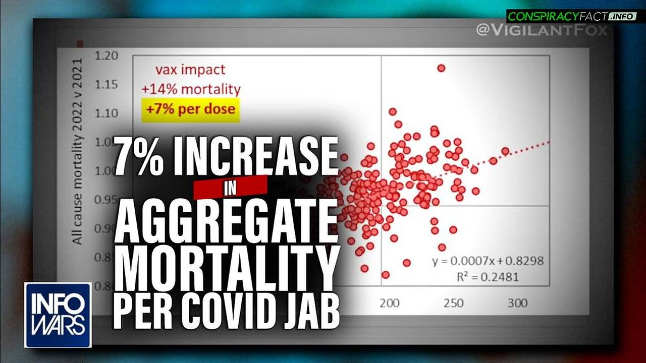 Alex Jones: Top Insurance Analyst Finds 7% Increase In Aggregate Mortality for Each Covid Vax Dose Received - 2/1/23