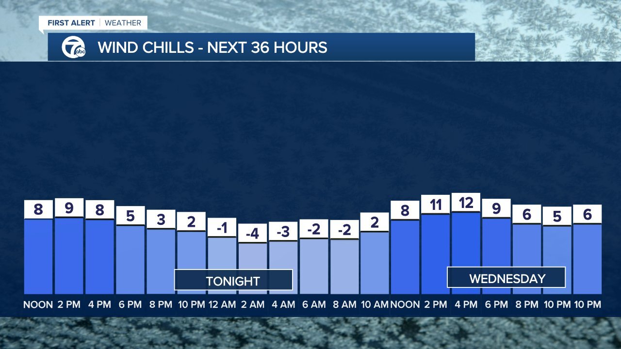 Low wind chills continue for days