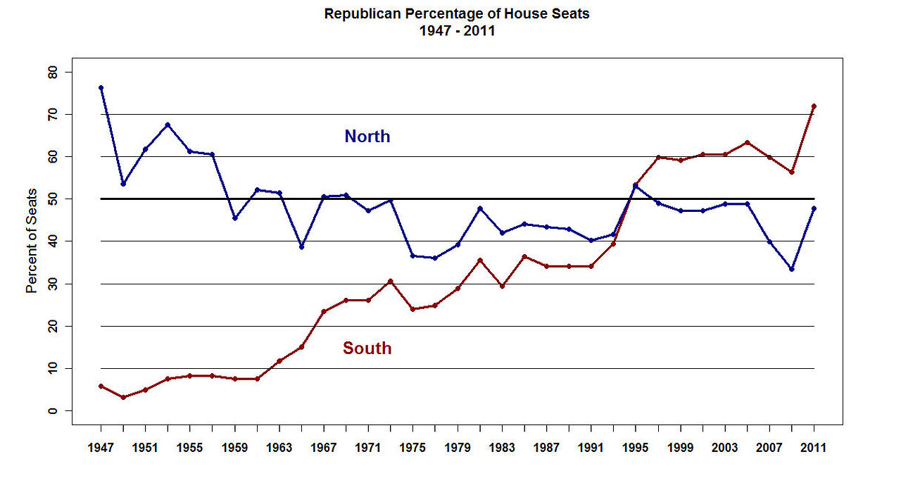 On "The Rise of the Southern Republicans"