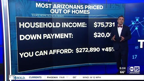 Phoenix real estate market falls out of top 10