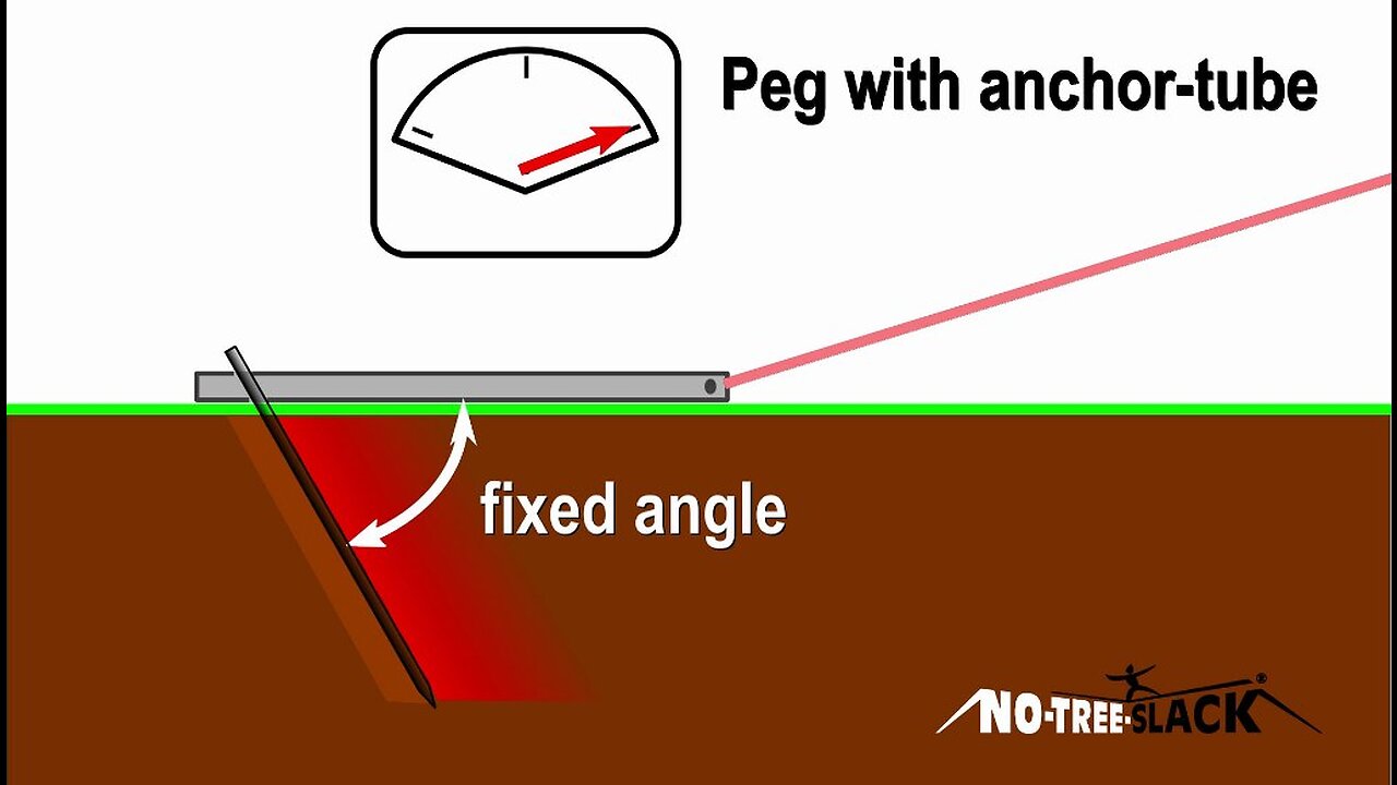 Why NoTreeSlack works better...