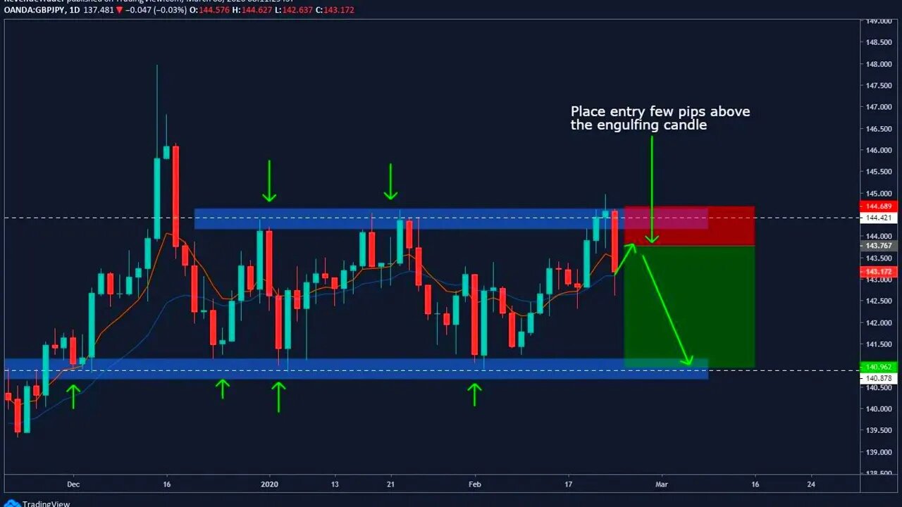 Market Makers Secrets - Understanding Breakers