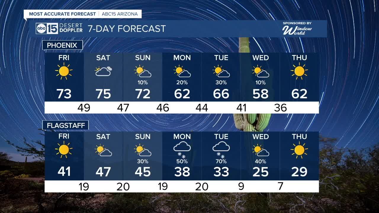 Breezy and warmer heading into Super Bowl weekend