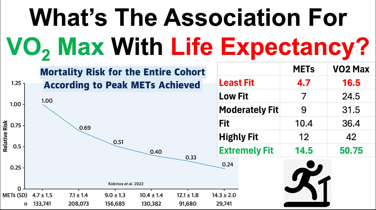 What's The Association For VO2Max With Life Expectancy? (Podcast Clip With Unaging.com)