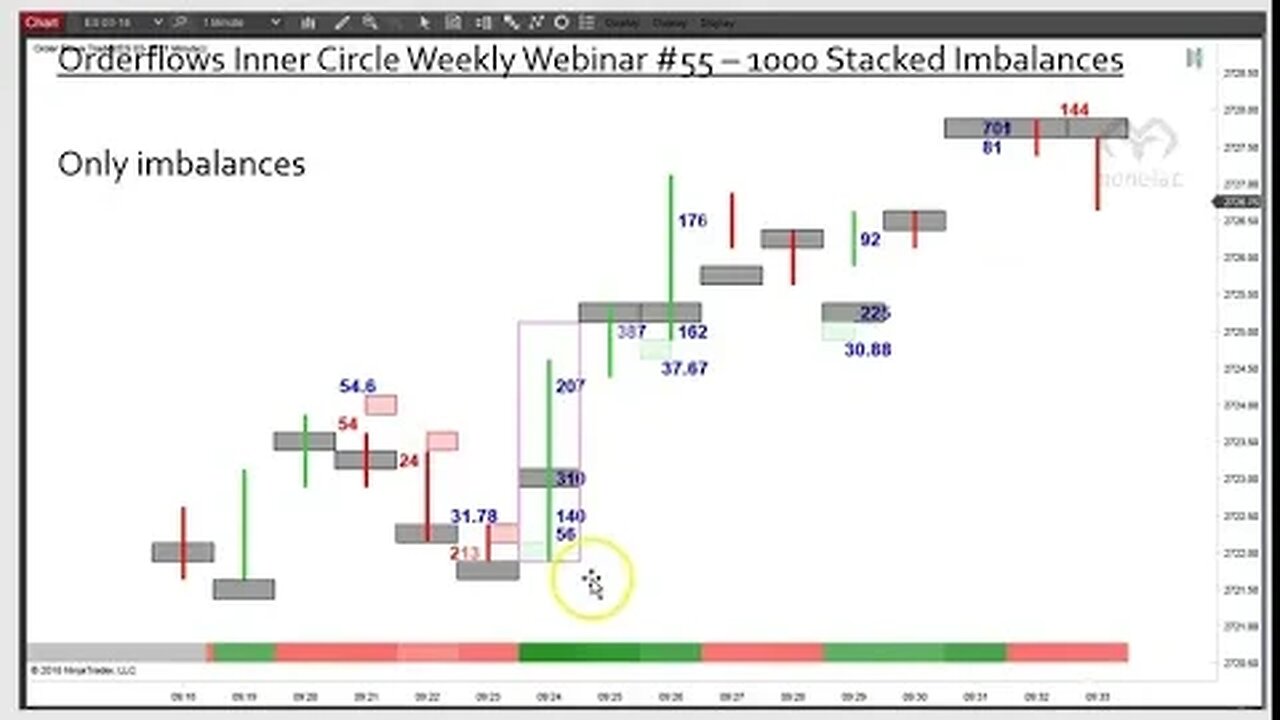 Orderflows Inner Circle - 1000 Stacked Imbalances | Fx Webinar