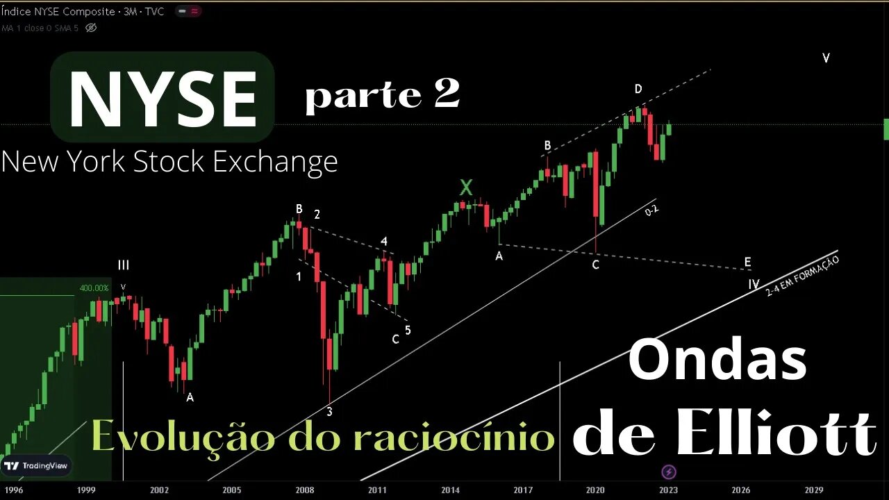 NYSE em ONDAS DE ELLIOTT - Parte 2: Evolução do raciocínio