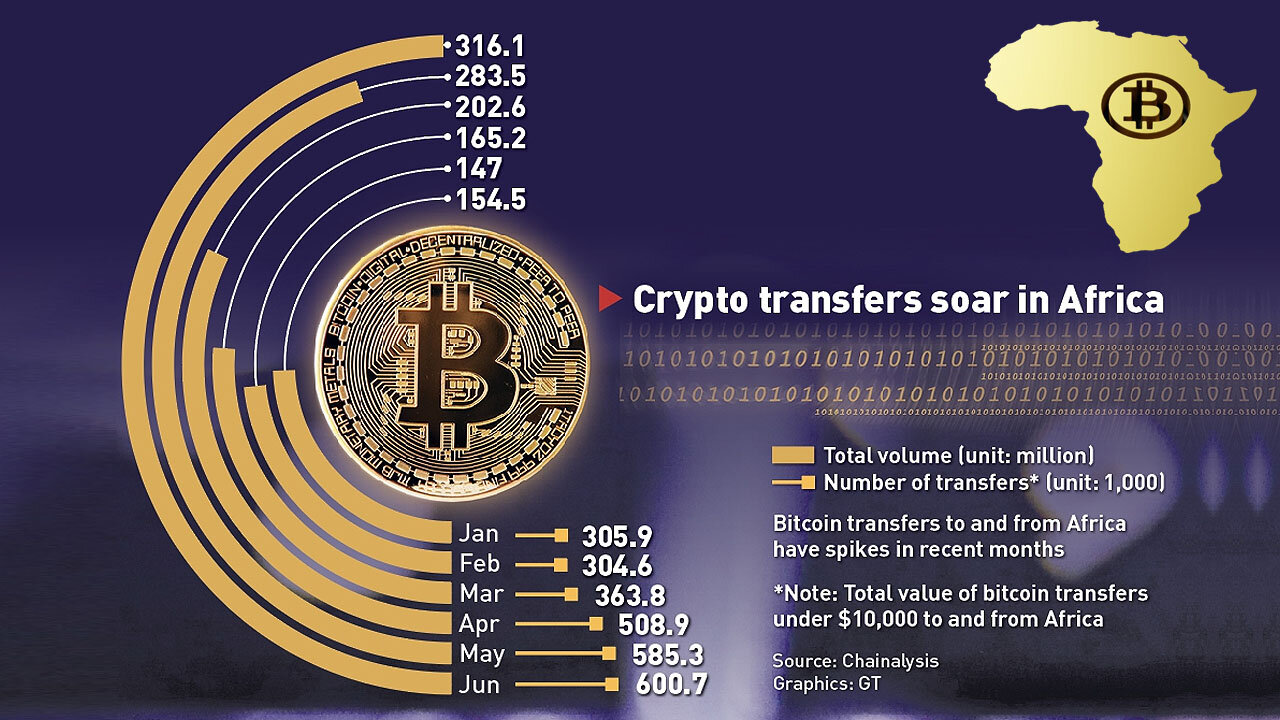 ₿itcoin Adoption in Africa has become a necessity as their Fiat Currencies Crumble! 🌍💰