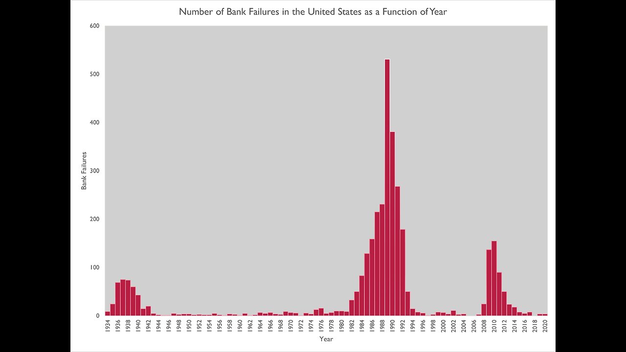 Banking Failures During the Last 100 Years With a Focus on Silicon Valley Bank (SVB) at APEE 2024