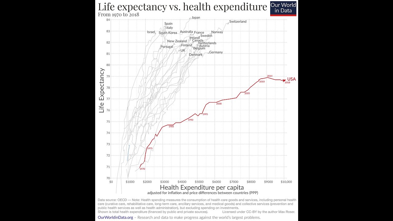 Why is life expectancy in the US lower than in other rich countries?