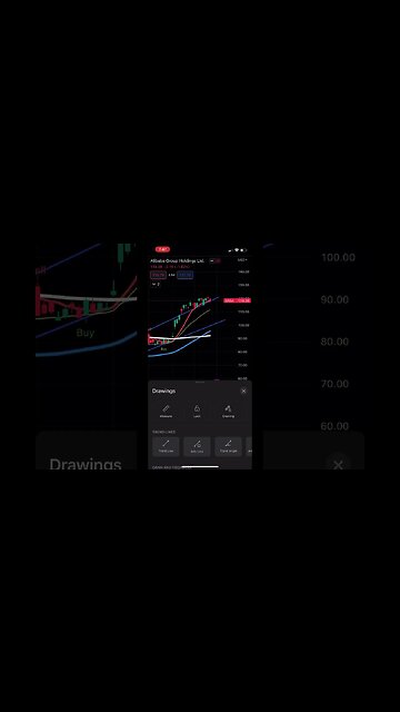Let’s see how this will play out! #2023 #btc #stocks #money #tradingview #short #stockmarket #baba