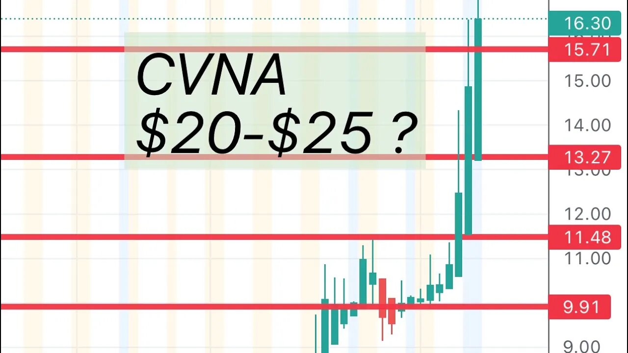 #CVNA 🔥 crazy squeeze! $20-$25 possible?price targets and entries! $cvna