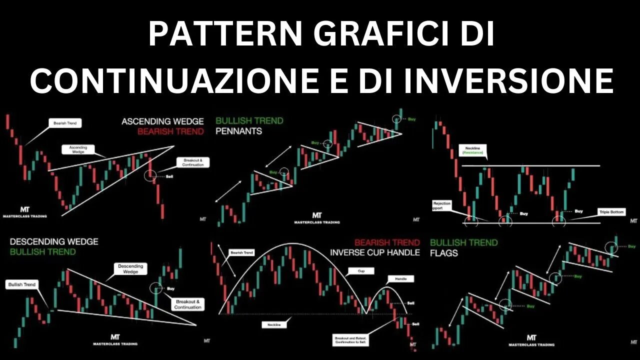 Pattern Grafici di Continuazione e di Inversione | Corso di Analisi Tecnica | Trading Masterclass